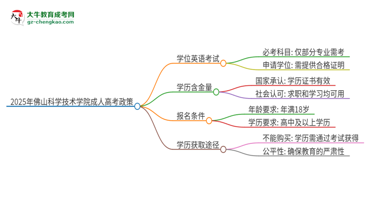 2025年佛山科學(xué)技術(shù)學(xué)院成人高考必須考學(xué)位英語嗎？思維導(dǎo)圖