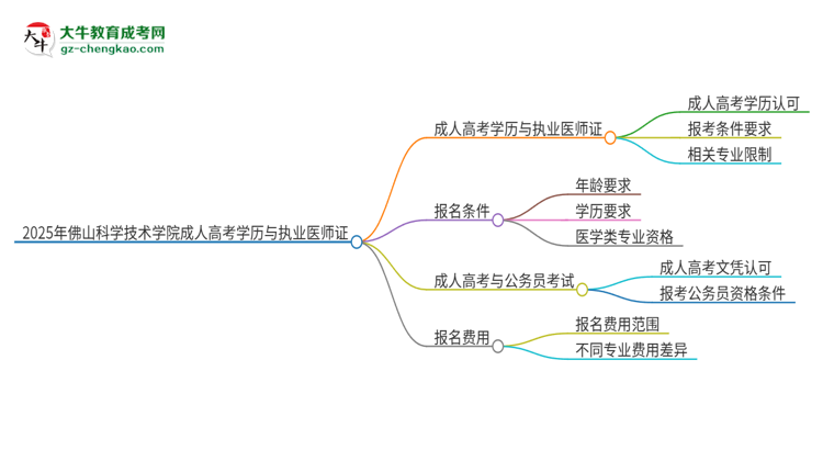 2025年佛山科學(xué)技術(shù)學(xué)院的成人高考學(xué)歷能報(bào)考執(zhí)業(yè)醫(yī)師證嗎？思維導(dǎo)圖