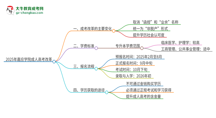 2025年嘉應(yīng)學(xué)院成人高考改革了哪些內(nèi)容？思維導(dǎo)圖