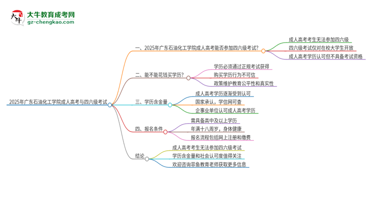 2025年廣東石油化工學(xué)院讀成人高考能考四六級(jí)嗎？思維導(dǎo)圖