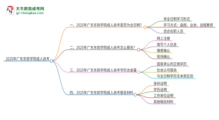 2025年廣東東軟學院成人高考的是全日制的嗎？思維導圖