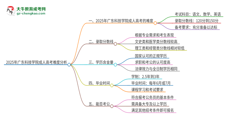 2025年廣東科技學(xué)院成人高考有多難？思維導(dǎo)圖
