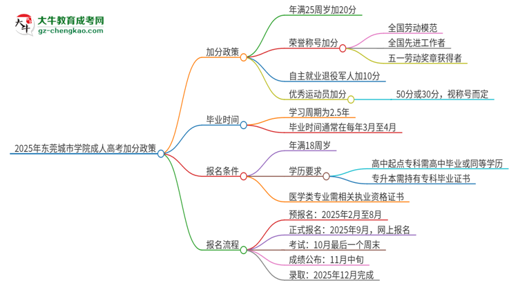 2025年東莞城市學(xué)院成人高考能加分嗎？加分條件是什么？思維導(dǎo)圖