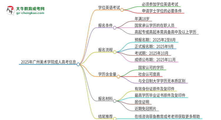 2025年廣州美術(shù)學(xué)院成人高考必須考學(xué)位英語(yǔ)嗎？思維導(dǎo)圖