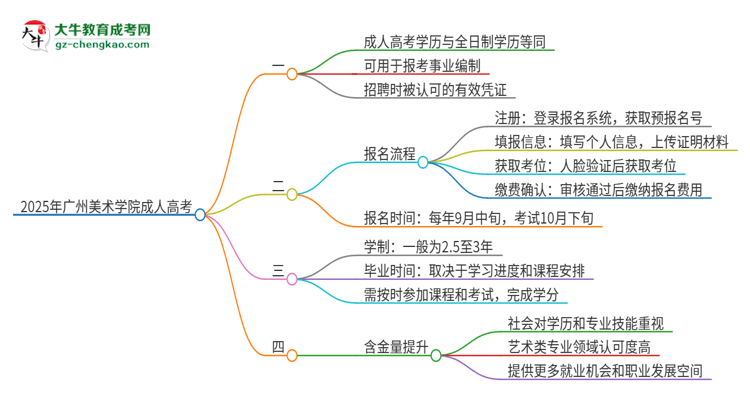 2025年廣州美術(shù)學(xué)院成人高考能考事業(yè)編嗎？思維導(dǎo)圖