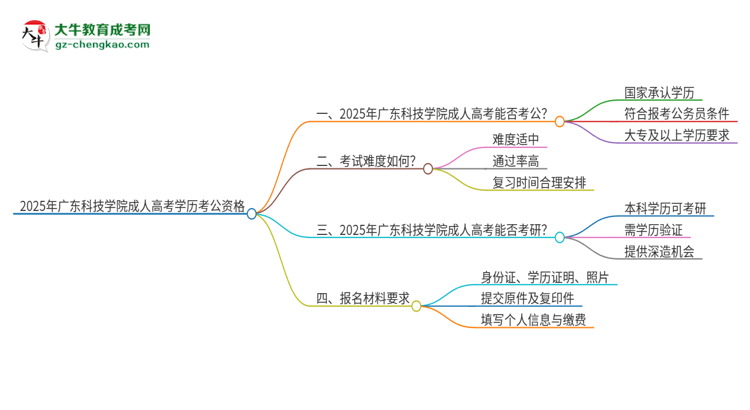 2025年廣東科技學(xué)院成人高考學(xué)歷可以考公嗎？思維導(dǎo)圖