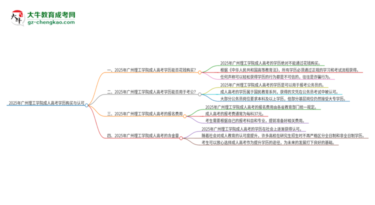 2025年廣州理工學(xué)院成人高考學(xué)歷能花錢(qián)買到！真的嗎？思維導(dǎo)圖
