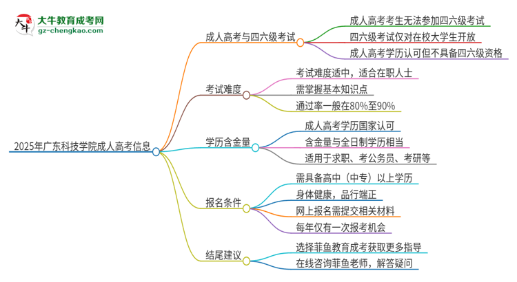 2025年廣東科技學(xué)院讀成人高考能考四六級(jí)嗎？思維導(dǎo)圖