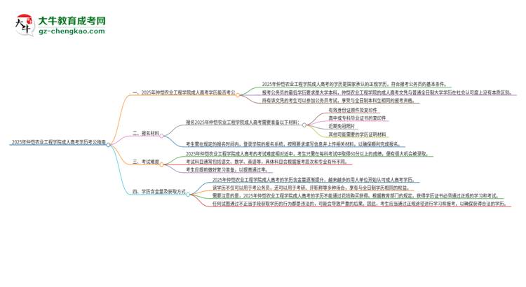 2025年仲愷農(nóng)業(yè)工程學(xué)院成人高考學(xué)歷可以考公嗎？思維導(dǎo)圖