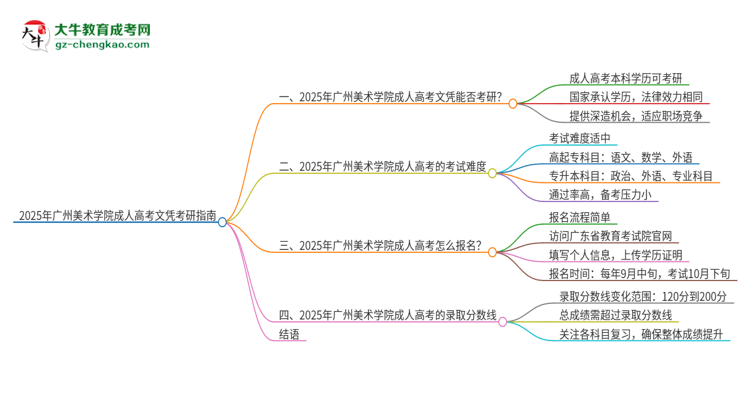 2025年廣州美術(shù)學(xué)院成人高考文憑能考研嗎？思維導(dǎo)圖