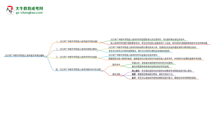 2025年廣州新華學(xué)院成人高考能考事業(yè)編嗎？思維導(dǎo)圖