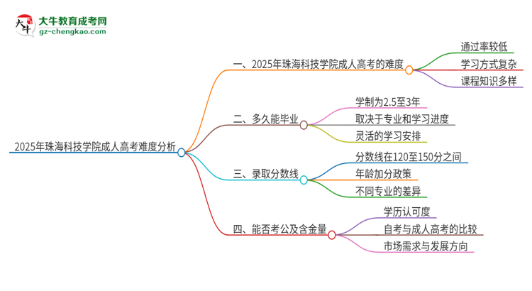 2025年珠海科技學院成人高考有多難？思維導圖