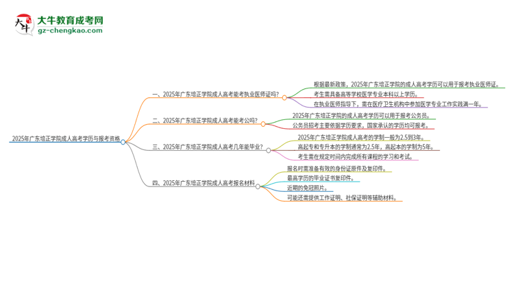 2025年廣東培正學院的成人高考學歷能報考執(zhí)業(yè)醫(yī)師證嗎？思維導圖