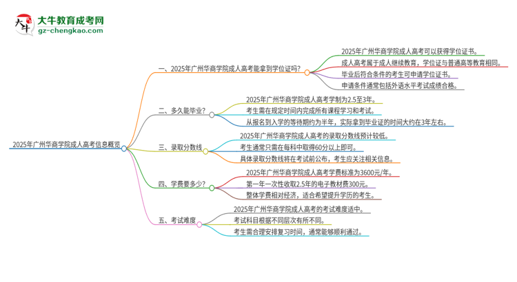 2025年廣州華商學(xué)院成人高考能拿到學(xué)位證嗎？思維導(dǎo)圖