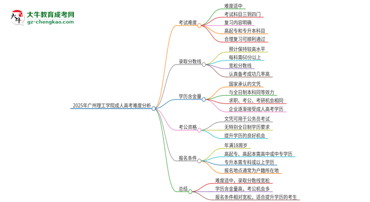 2025年廣州理工學(xué)院成人高考有多難？思維導(dǎo)圖