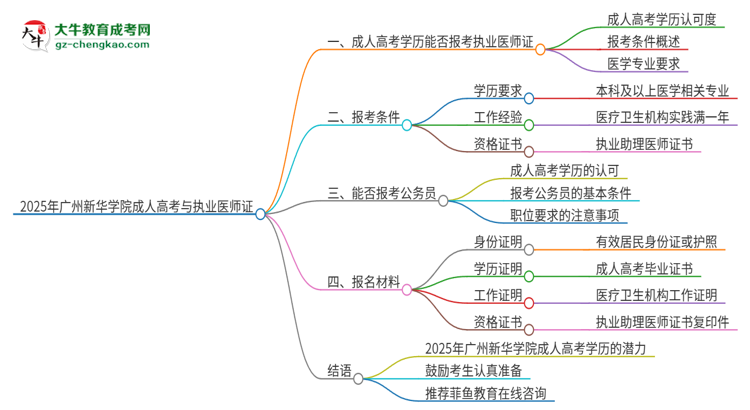 2025年廣州新華學(xué)院的成人高考學(xué)歷能報(bào)考執(zhí)業(yè)醫(yī)師證嗎？思維導(dǎo)圖