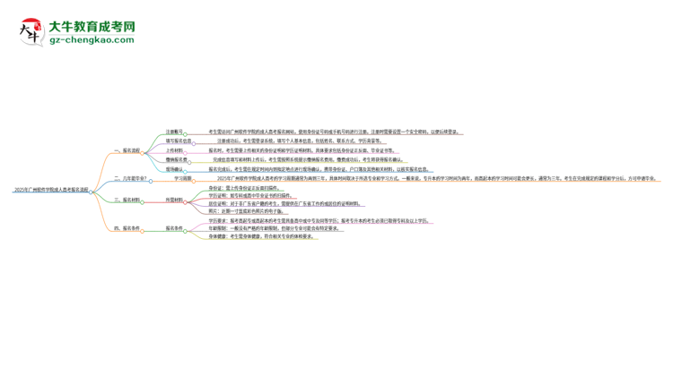 2025年廣州軟件學(xué)院成人高考報(bào)名流程是什么？思維導(dǎo)圖