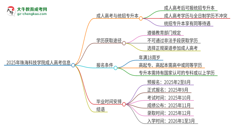 2025年珠?？萍紝W(xué)院考完成人高考還能參加統(tǒng)招專升本嗎？思維導(dǎo)圖