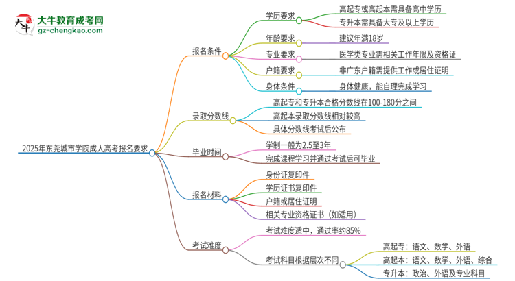 2025年東莞城市學(xué)院的成人高考報名要求有哪些限制？思維導(dǎo)圖