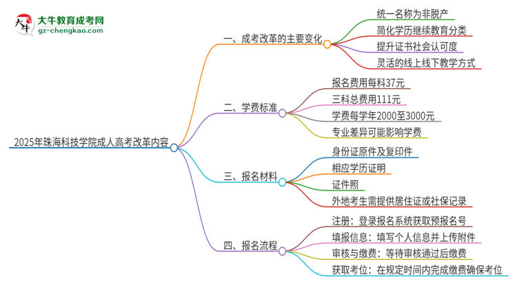 2025年珠海科技學(xué)院成人高考改革了哪些內(nèi)容？思維導(dǎo)圖
