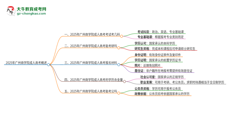 2025年廣州商學(xué)院成人高考入學(xué)考試考幾科？思維導(dǎo)圖