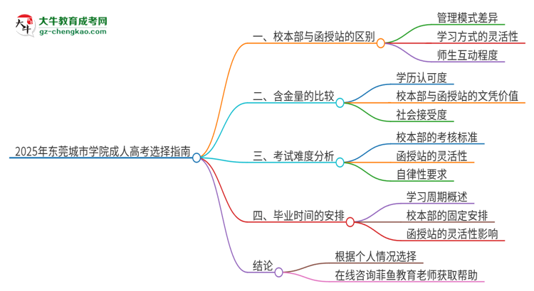 2025年東莞城市學(xué)院成人高考校本部和函授站哪個好一點？思維導(dǎo)圖