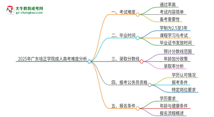 2025年廣東培正學(xué)院成人高考有多難？思維導(dǎo)圖