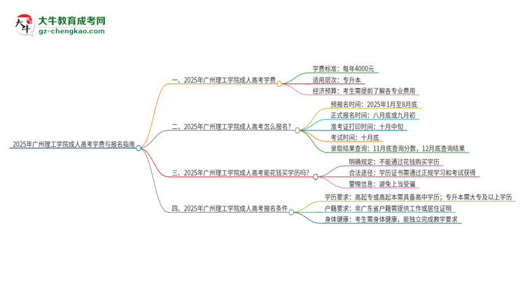 2025年廣州理工學(xué)院成人高考一年學(xué)費(fèi)要多少？思維導(dǎo)圖