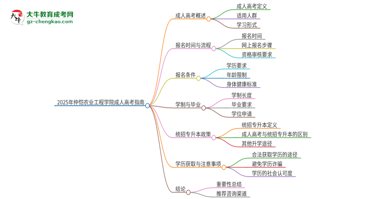 2025年仲愷農(nóng)業(yè)工程學(xué)院考完成人高考還能參加統(tǒng)招專升本嗎？思維導(dǎo)圖