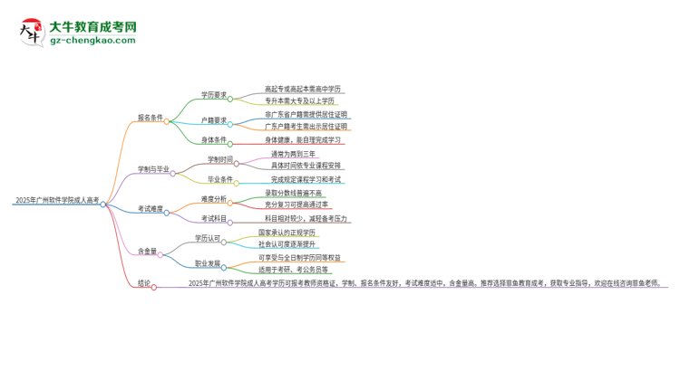 2025年廣州軟件學(xué)院成人高考能考教資嗎？思維導(dǎo)圖