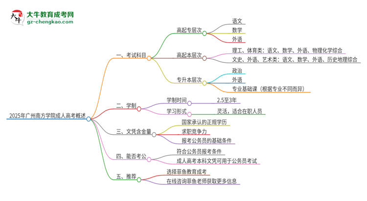 2025年廣州南方學(xué)院成人高考入學(xué)考試考幾科？思維導(dǎo)圖