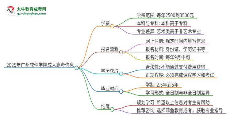 2025年廣州軟件學(xué)院成人高考一年學(xué)費(fèi)要多少？思維導(dǎo)圖