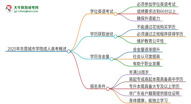 2025年東莞城市學(xué)院成人高考必須考學(xué)位英語嗎？思維導(dǎo)圖
