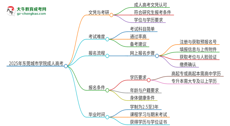 2025年東莞城市學(xué)院成人高考文憑能考研嗎?思維導(dǎo)圖