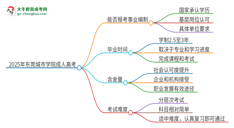 2025年東莞城市學(xué)院成人高考能考事業(yè)編嗎？思維導(dǎo)圖