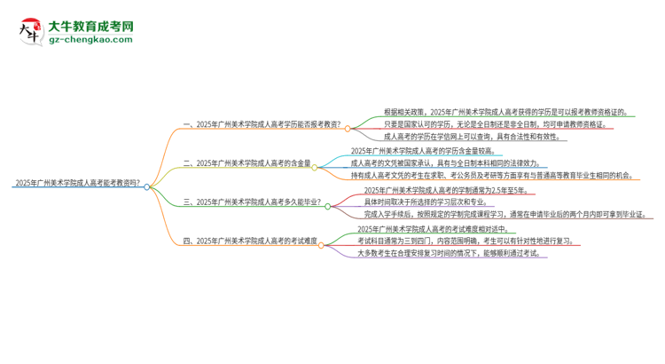 2025年廣州美術(shù)學(xué)院成人高考能考教資嗎？思維導(dǎo)圖