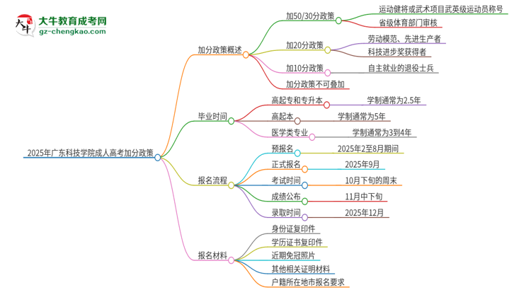 2025年廣東科技學(xué)院成人高考能加分嗎？加分條件是什么？思維導(dǎo)圖