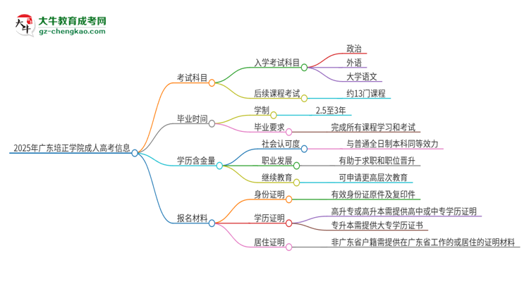 2025年廣東培正學(xué)院成人高考入學(xué)考試考幾科？思維導(dǎo)圖