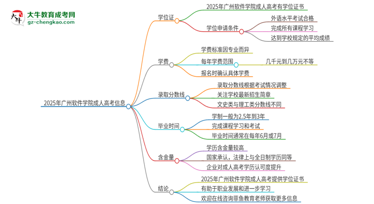 2025年廣州軟件學(xué)院成人高考能拿到學(xué)位證嗎？思維導(dǎo)圖