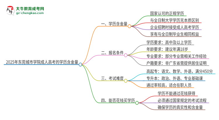 2025年東莞城市學(xué)院成人高考的學(xué)歷含金量怎么樣？思維導(dǎo)圖