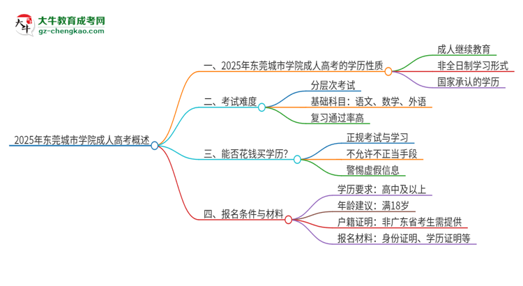 2025年東莞城市學院成人高考的是全日制的嗎?思維導(dǎo)圖