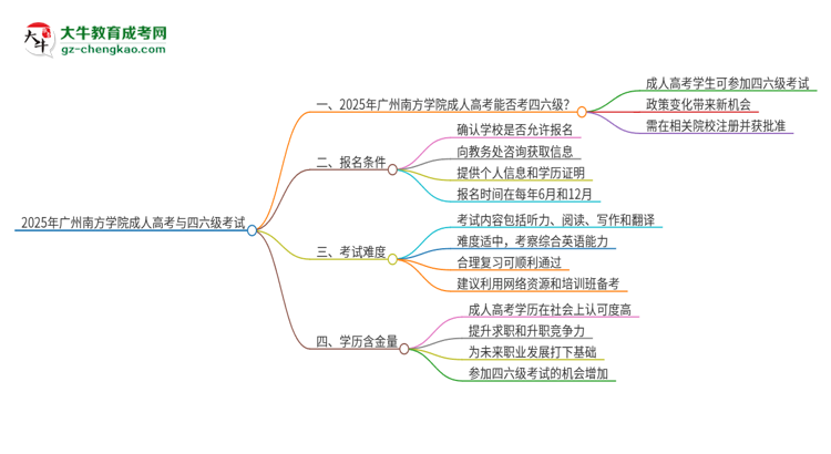2025年廣州南方學院讀成人高考能考四六級嗎？思維導圖