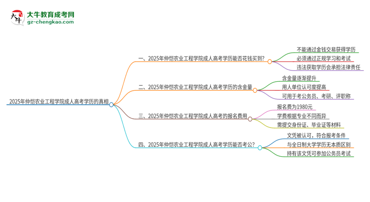 2025年仲愷農(nóng)業(yè)工程學(xué)院成人高考學(xué)歷能花錢買到！真的嗎？思維導(dǎo)圖