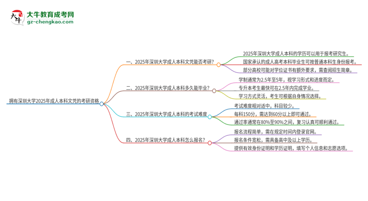 擁有深圳大學2025年成人本科文憑可以報考研究生嗎？思維導圖