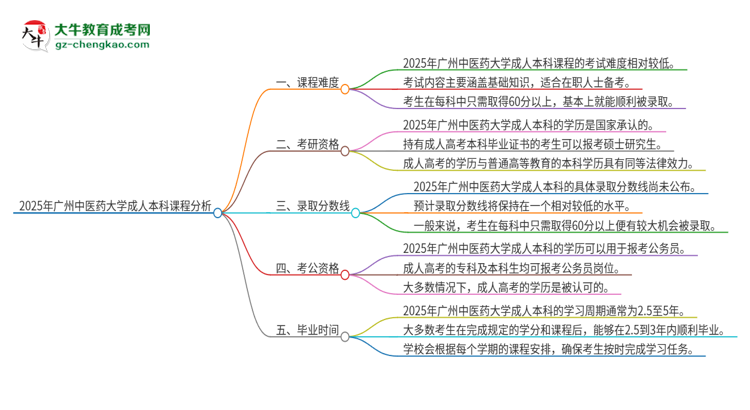 2025年廣州中醫(yī)藥大學(xué)成人本科課程難度如何？思維導(dǎo)圖
