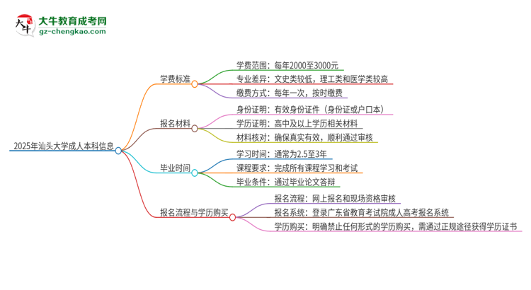 2025年汕頭大學(xué)成人本科的學(xué)費(fèi)標(biāo)準(zhǔn)是多少？思維導(dǎo)圖