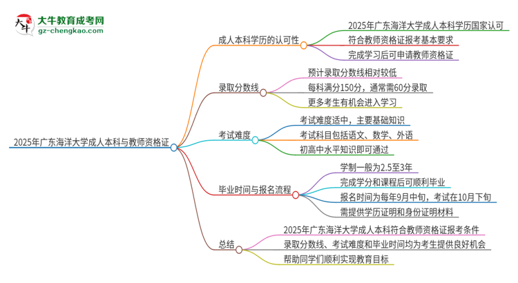 2025年廣東海洋大學(xué)的成人本科是否符合教師資格證報(bào)考條件？思維導(dǎo)圖