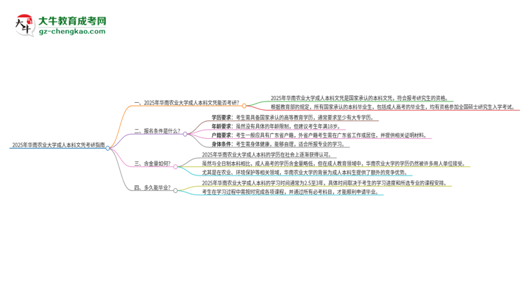 擁有華南農(nóng)業(yè)大學2025年成人本科文憑可以報考研究生嗎？思維導圖