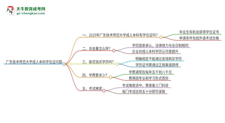 廣東技術(shù)師范大學(xué)2025年成人本科能否獲得學(xué)位證書？思維導(dǎo)圖