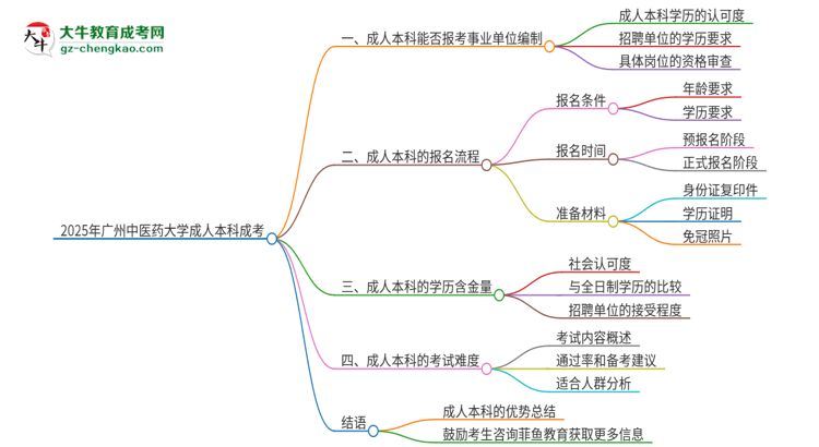 2025年持有廣州中醫(yī)藥大學(xué)成人本科學(xué)歷能考事業(yè)單位編制嗎？思維導(dǎo)圖